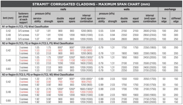 Stramit® Corrugated Roof and Wall Cladding